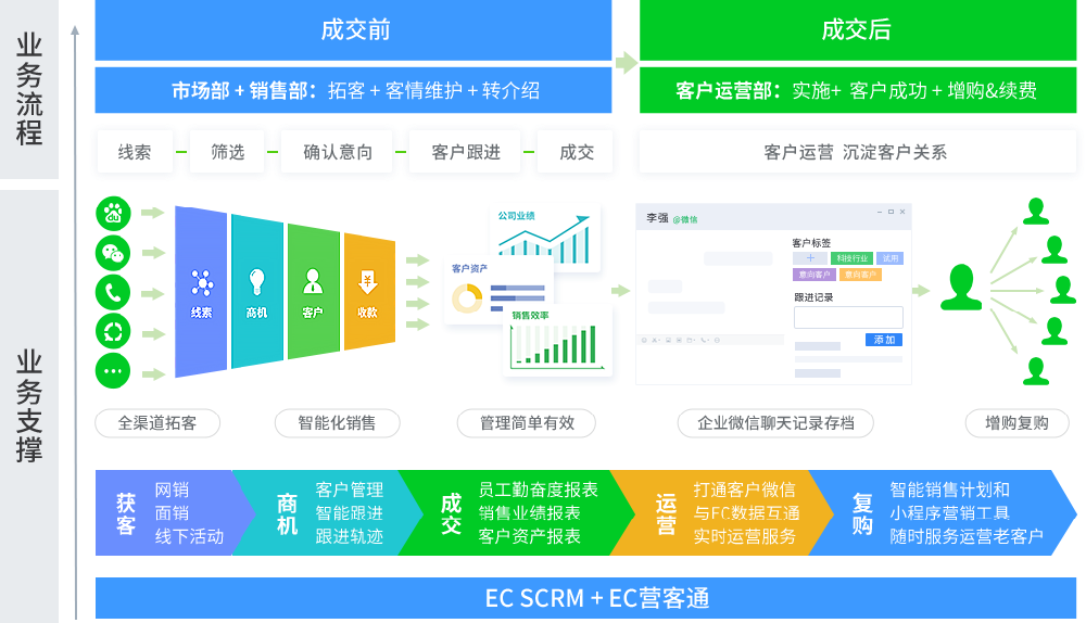 腾讯EC系统主要是干什么的